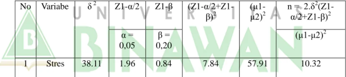 Tabel 4.1: Rumus Perhitungan Sampel Variabel   No  Variabe  δ  2 Z1-α/2  Z1-β  