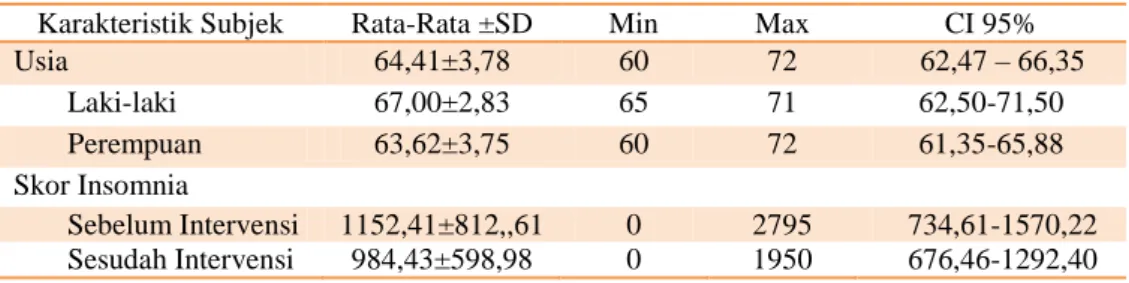 Tabel  5.1:  Rata-Rata,  Standar  Deviasi,  Minimal,  Maksimal,  Confidence  Interval    Usia,  Usia  Berdasarkan  Jenis  Kelamin,  Skor  Insomnia  Sebelum  Dan  Sesudah  Intervensi  Senam Lansia