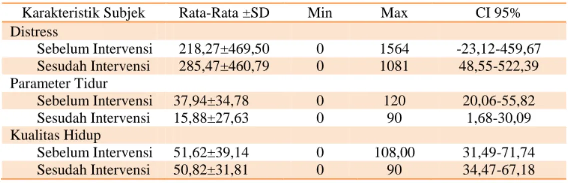 Tabel 5.2: Rata- Rata, Standar Deviasi, Minimal, Maksimal, Confidence Interval Komponen  PIRS Sebelum Dan Sesudah Intervensi Senam Lansia