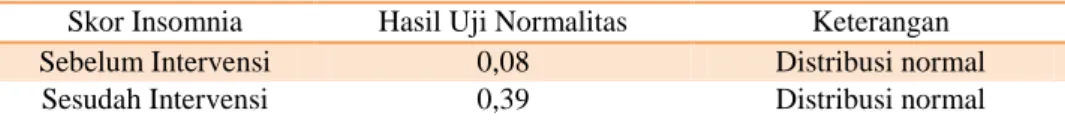 Tabel 5.5: Perubahan Rata-Rata Skor Insomnia Sebelum Dan Sesudah 