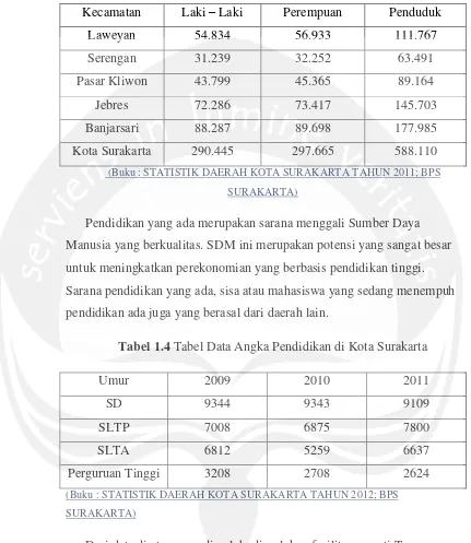 Tabel 1.4 Tabel Data Angka Pendidikan di Kota Surakarta  