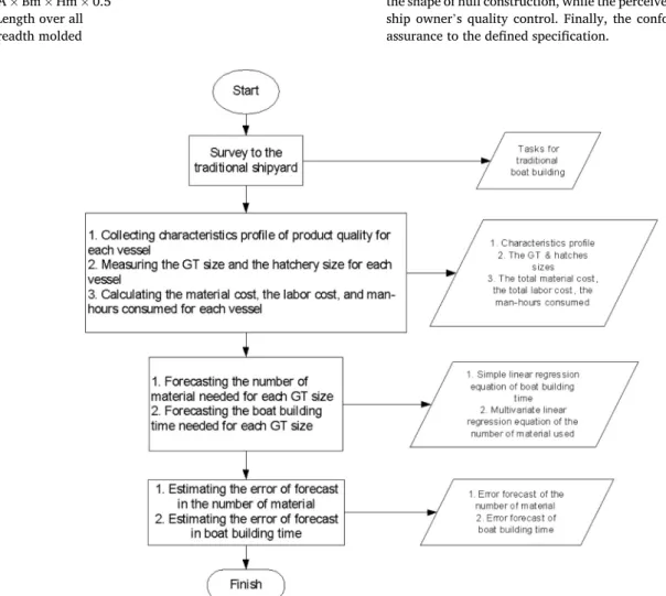 Fig. 1. The research stages.  