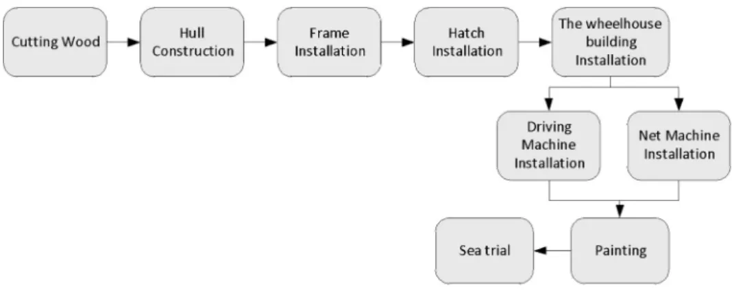 Fig. 3. Tasks in the traditional boat building process.  