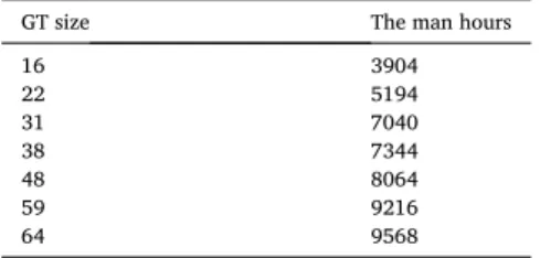 Table 22 shows the combination of c 1 ; c 2 ; c 3  in determining  tc and  b TLC d for several measurements of 53 GT, 31 GT, 22 GT, and 16 GT