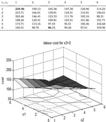 Fig. 9. The total labor cost for double expert workers.  