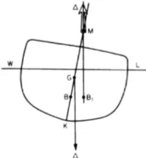 Figure 1. The position points affect the ship stability 
