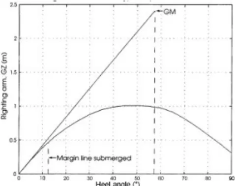 Figure 3. A GZ Curve 