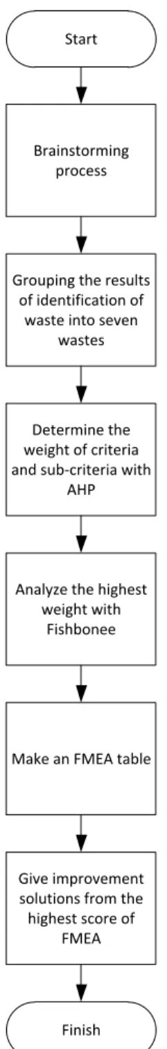 Figure 1. Research Methodology 