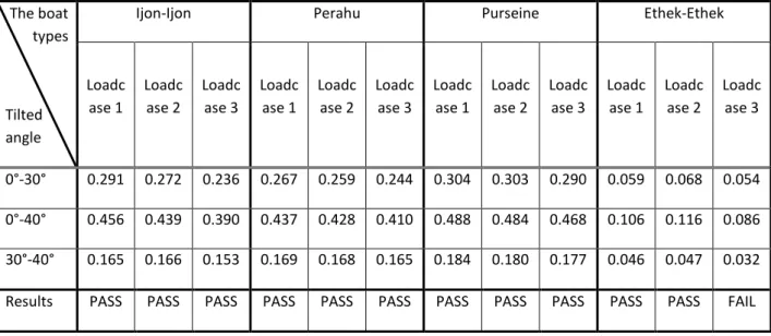 Table 2. The measurement results of stability test  The boat 