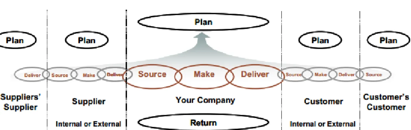 Figure xx Core Supply Chain Process 