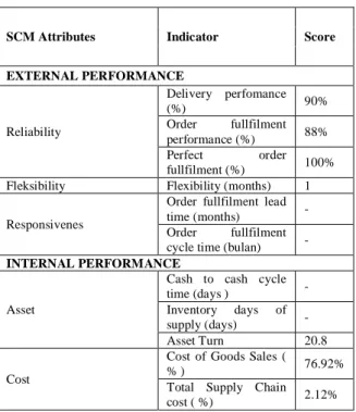 Table 2. Measurement Performance Score of Traditional  Shipyard 