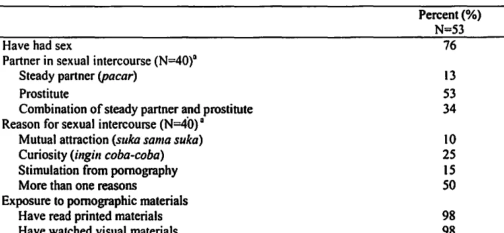 Table 2.  Respondents  reported  experiences  regarding  premarital  sex  and  pornographic  materials 
