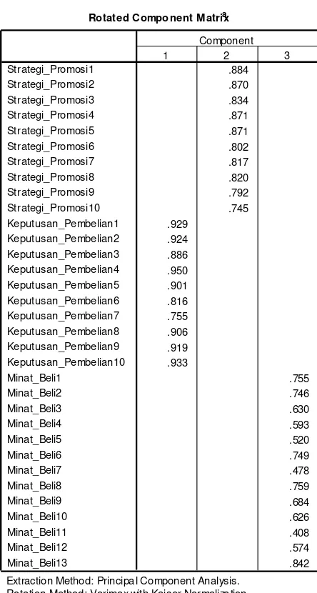 Tabel 3. Rotated Component Matrix Tahap 1 