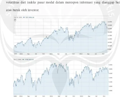 Gambar 1. Pergerakan Indeks Dow Jones dan indeks FTSE 100 pada Oktober 2009 – Oktober 2012.