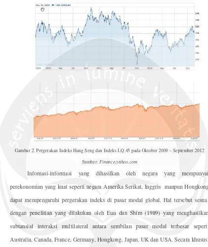 Gambar 2. Pergerakan Indeks Hang Seng dan Indeks LQ 45 pada Oktober 2009 – September 2012