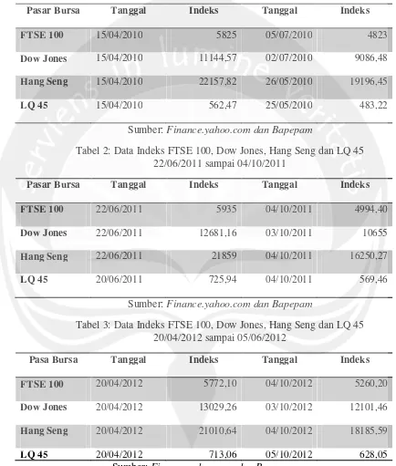 Tabel 2: Data Indeks FTSE 100, Dow Jones, Hang Seng dan LQ 45