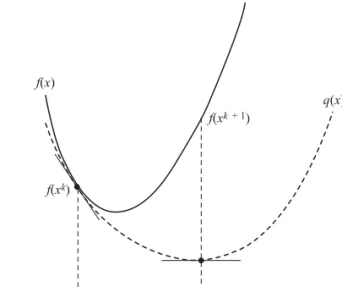 Figure 3.8. Quadratic approximation of a highly nonlinear function.