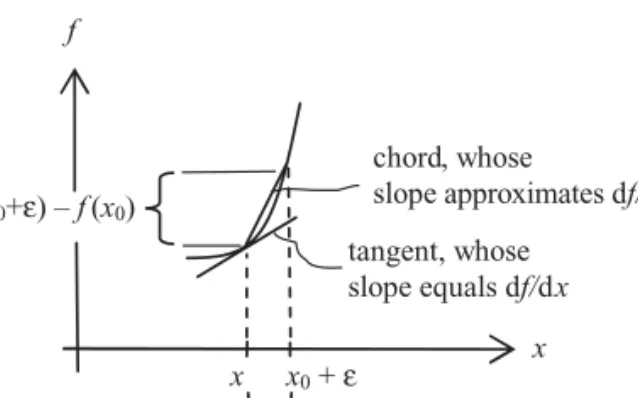 Figure 1.3. Illustration of forward difference formula.