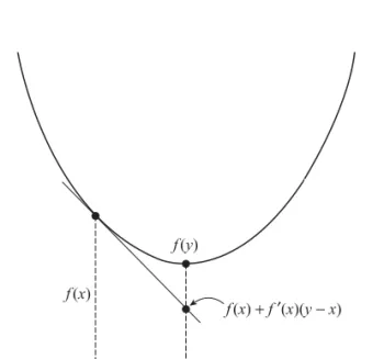 Figure 2.3. Convex function property.