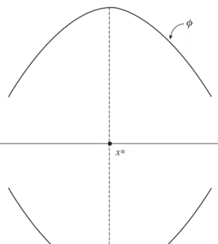Figure 2.4. Minimum f at maximum of φ.