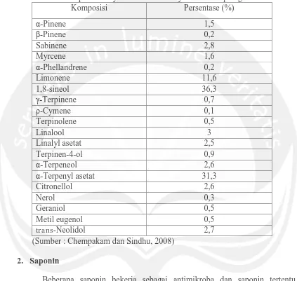 Tabel 1. Komposisi Senyawa di dalam Minyak Atsiri Kapulaga. Komposisi Persentase (%) 