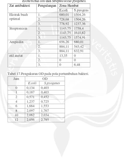 Tabel 17.Pengukuran OD pada pola pertumbuhan bakteri. 