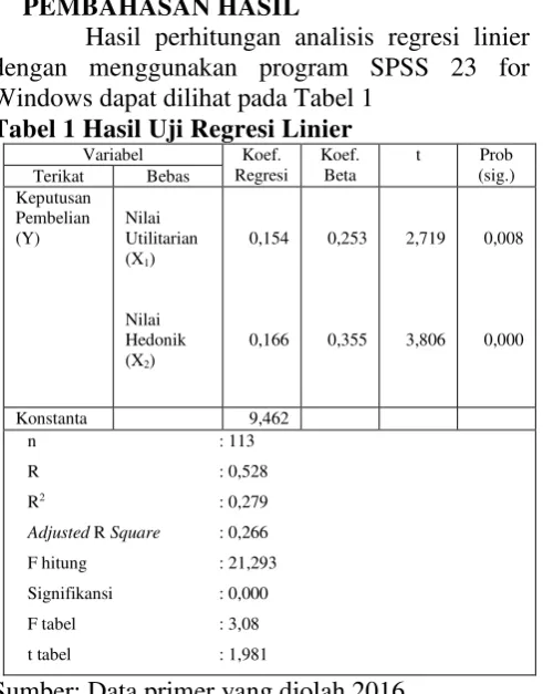 Tabel 1 Hasil Uji Regresi Linier 