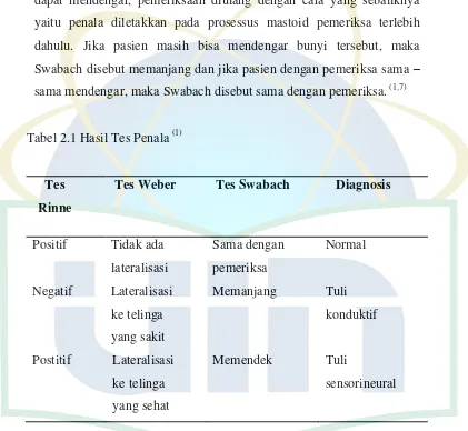 Tabel 2.1 Hasil Tes Penala (1) 