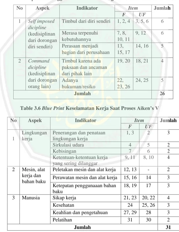 Table 3.5 Blue Print  