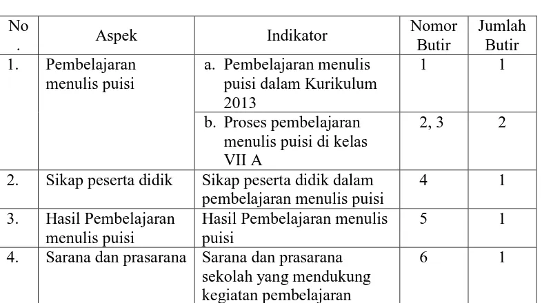 Tabel 11: Kisi-kisi Pedoman Wawancara Survei dengan Kepala Sekolah SMP Negeri 1 Wates 