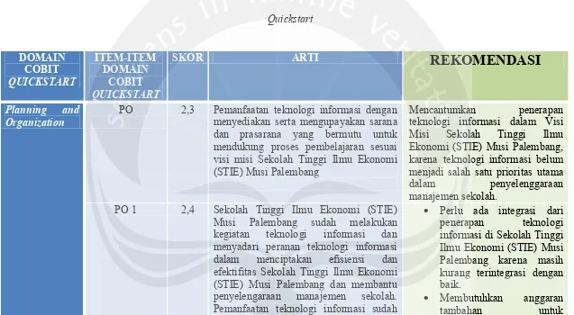 Tabel 5.1 Rekomendasi Penerapan Teknologi Informasi di Sekolah Tinggi Ilmu Ekonomi (STIE) Musi Palembang Menggunakan COBIT 