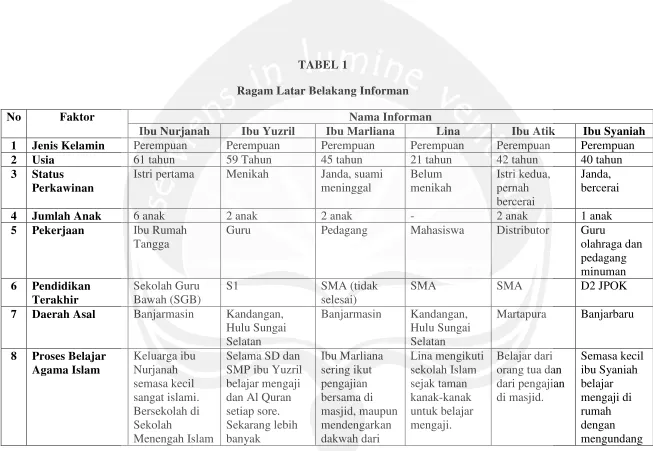 TABEL 1 Ragam Latar Belakang Informan  