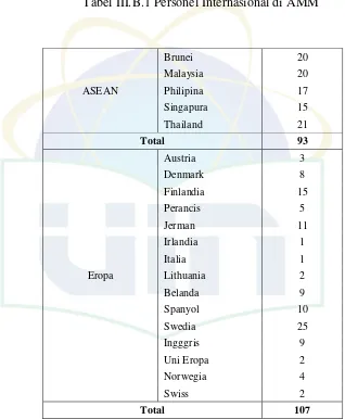 Tabel III.B.1 Personel Internasional di AMM 