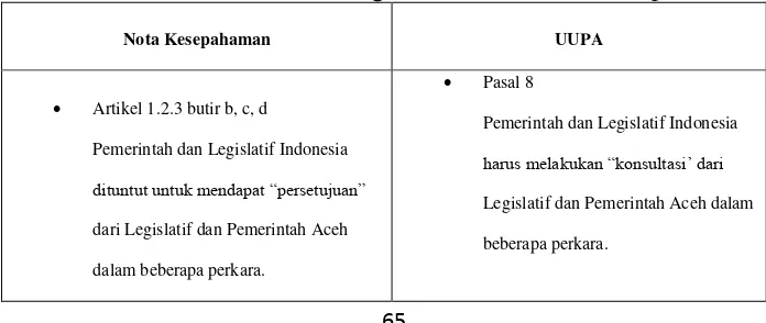 Tabel IV.E.1 Perbandingan UUPA dan Nota Kesepahaman 