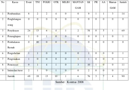 Tabel IV.F.1 Rekapitulasi tabel kekerasan satu tahun perjanjian damai RI dan 
