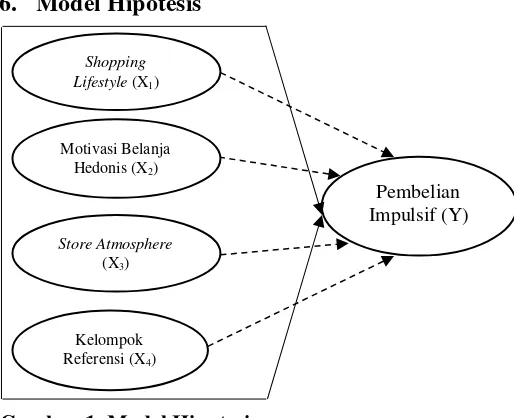 Gambar 1. Model Hipotesis 
