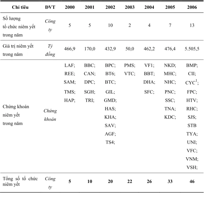 Bảng 2.2: Tình hình niêm yết chứng khoán qua các năm 2000 - 2006 