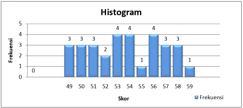Gambar 3 : Histogram Distribusi Frekuensi Skor Tes Awal 