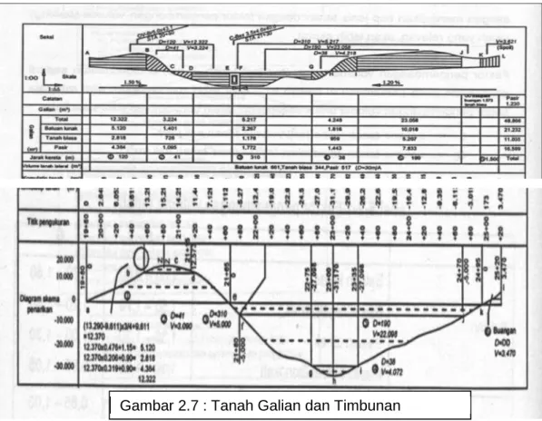 Gambar 2.7 : Tanah Galian dan Timbunan