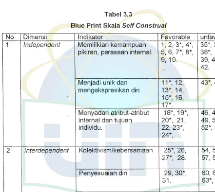 Tabel 3.3 Blue Print Skala Self Construaf 