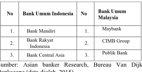Tabel 2. Daftar Sampel Penelitian Bank Umum di Indonesia dan Malaysia dilihat dari total Aset Terbesar tahun 2014
