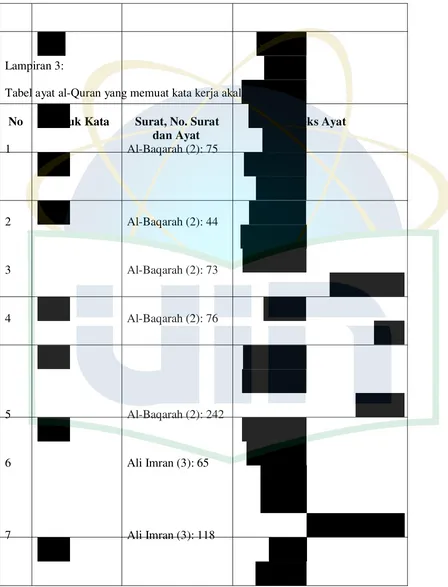 Tabel ayat al-Quran yang memuat kata kerja akal dan al-Albab  