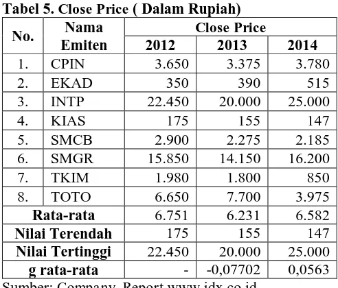 Tabel 5. Close Price ( Dalam Rupiah)  Nama Close Price 