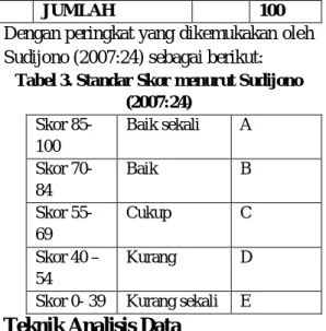 Tabel 3. Standar Skor menurut Sudijono  (2007:24) 