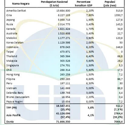 Tabel III.B.1. Data Statistik Perekonomian 21 Negara Anggota APEC 2012 