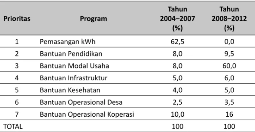 Tabel 4.3 Program Kegiatan  Koperasi Mekar Sari,  Desa Cinta Mekar, Tahun  2003–2011