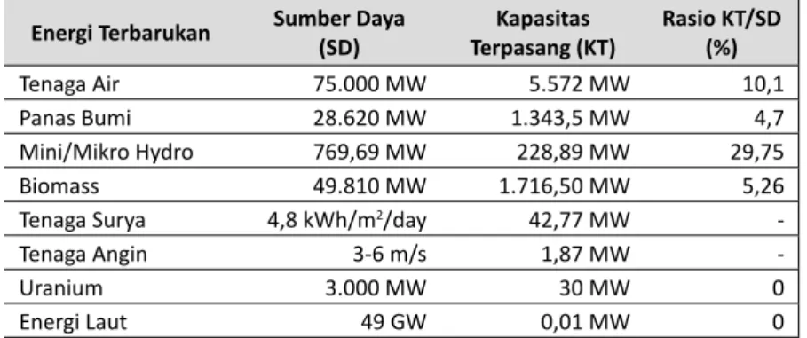 Tabel 2.2 Potensi Energi Nonfosil Nasional 2013