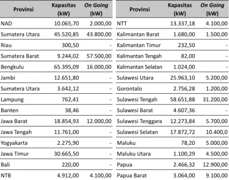 Tabel 2.3 Pembangunan Pembangkit Listrik Tenaga Mini dan Mikrohidro (PLTM/H)  di Indonesia
