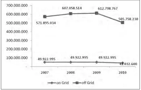 Gambar 2.4 Jumlah Energi yang dihasilkan  PLTMH ( kWh)