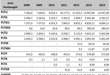 Tabel 2.4 Kapasitas Terpasang Pembangkit Tenaga Listrik  PT PLN Menurut Jenis  Pembangkit (MW) 